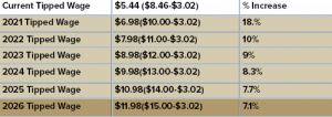 Chart showing percentage increase of labor costs