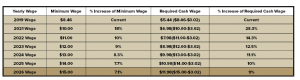 Table describing proposed minimum wage increases